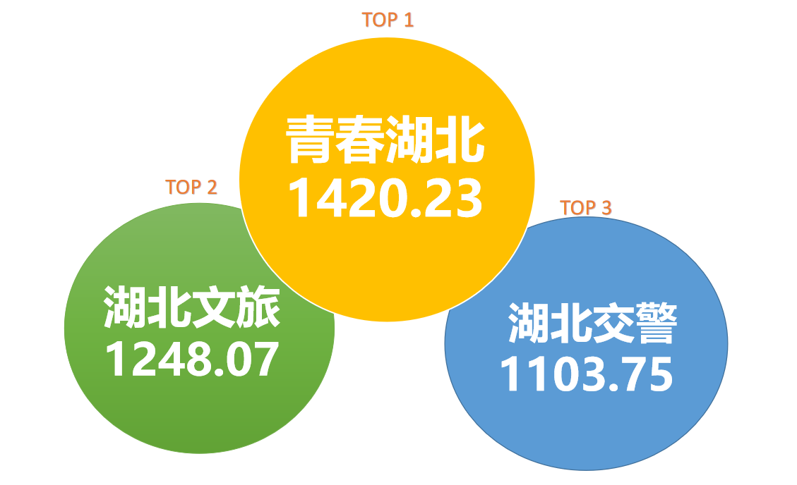 榜單前三.png