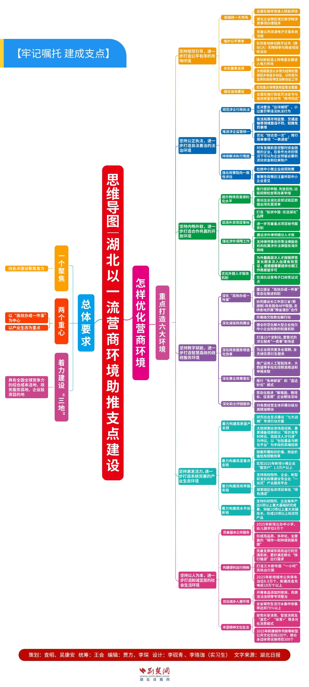 【牢記囑托 建成支點】思維導圖  湖北以一流營商環境助推支點建設.jpg.jpg